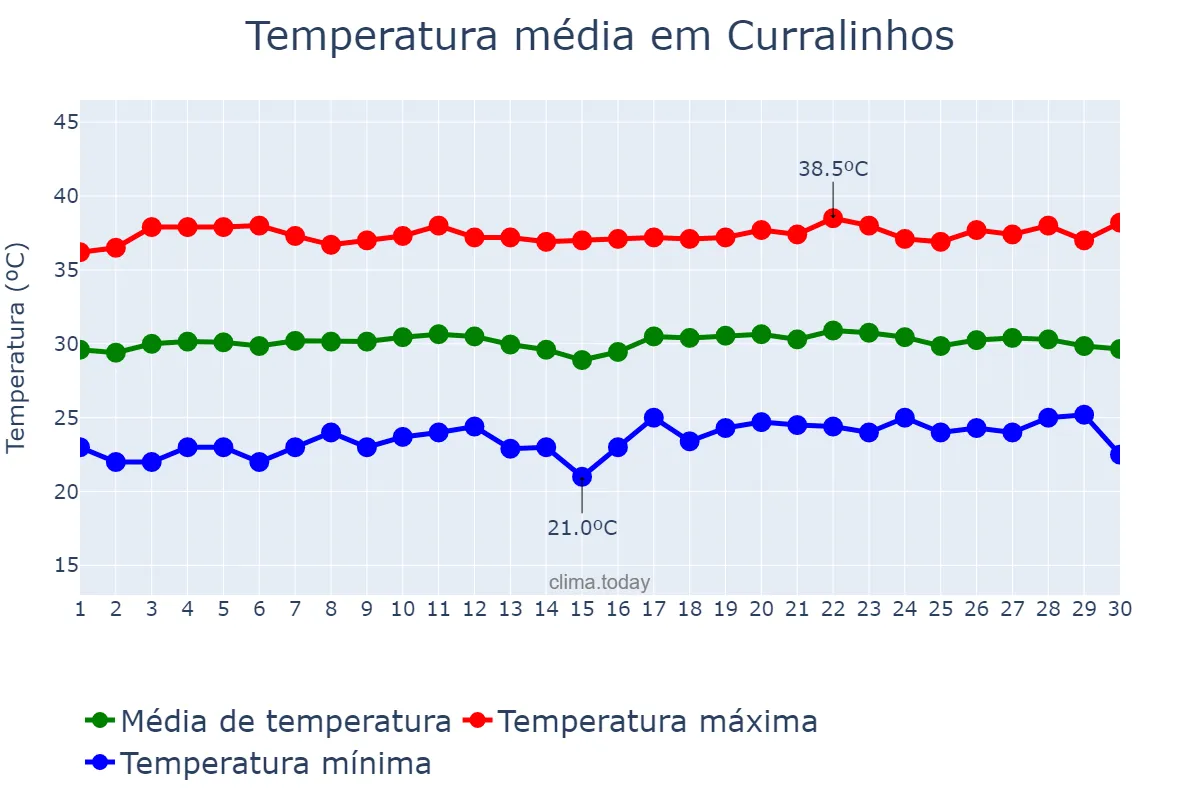 Temperatura em setembro em Curralinhos, PI, BR