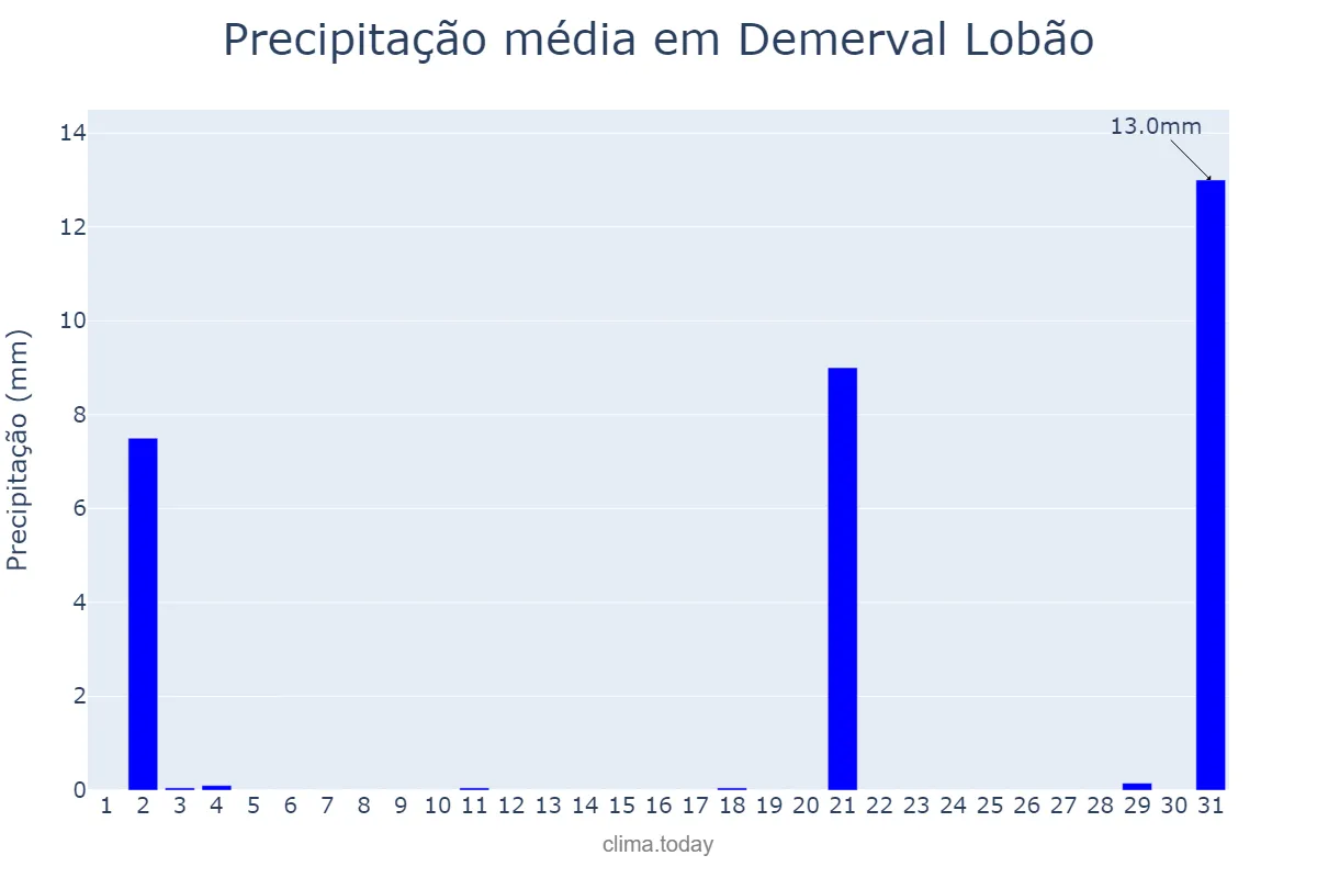 Precipitação em julho em Demerval Lobão, PI, BR
