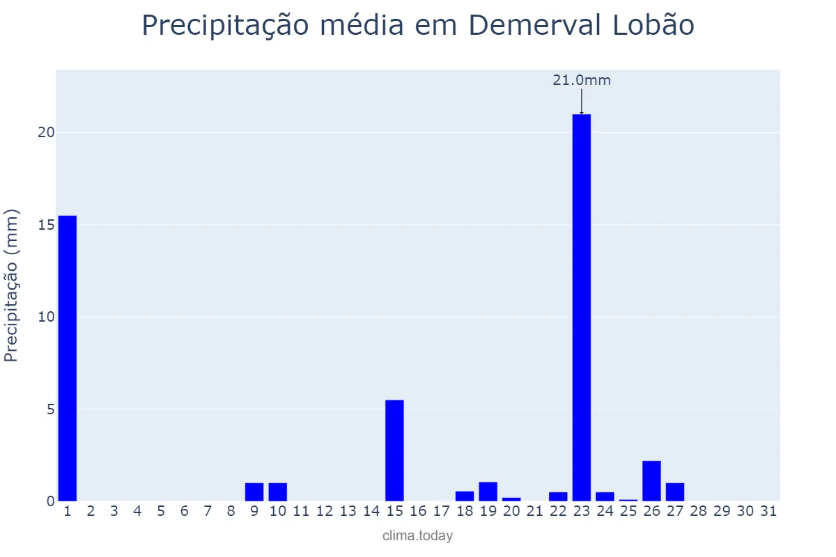 Precipitação em outubro em Demerval Lobão, PI, BR