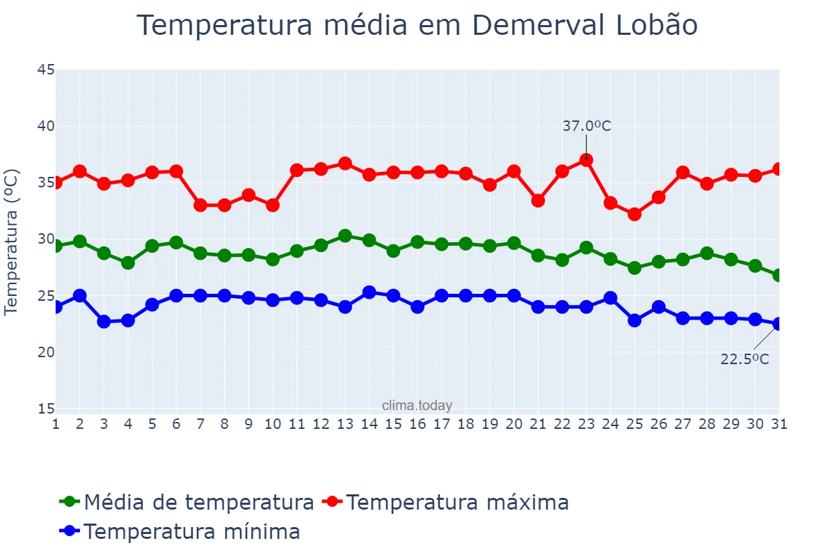 Temperatura em dezembro em Demerval Lobão, PI, BR