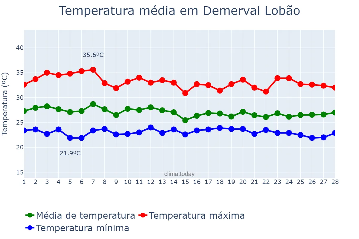 Temperatura em fevereiro em Demerval Lobão, PI, BR