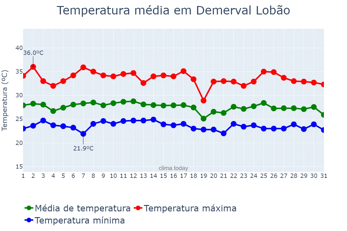 Temperatura em janeiro em Demerval Lobão, PI, BR