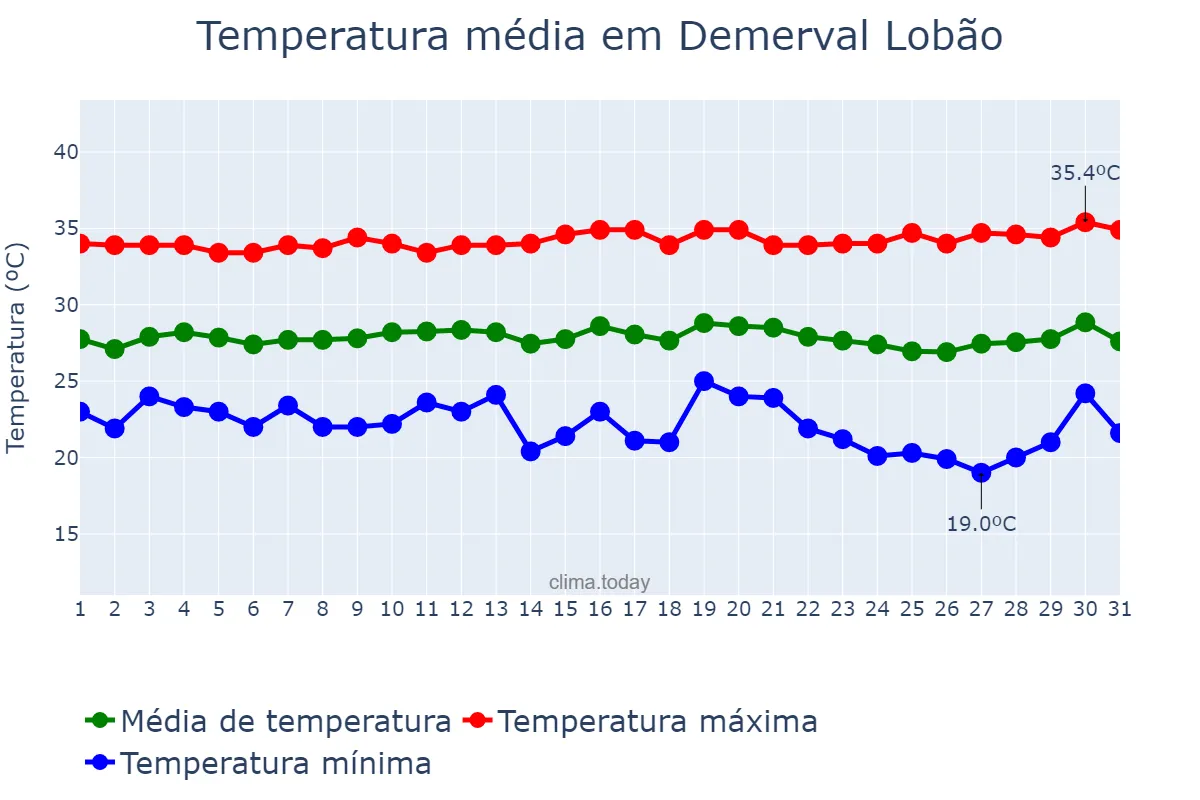 Temperatura em julho em Demerval Lobão, PI, BR