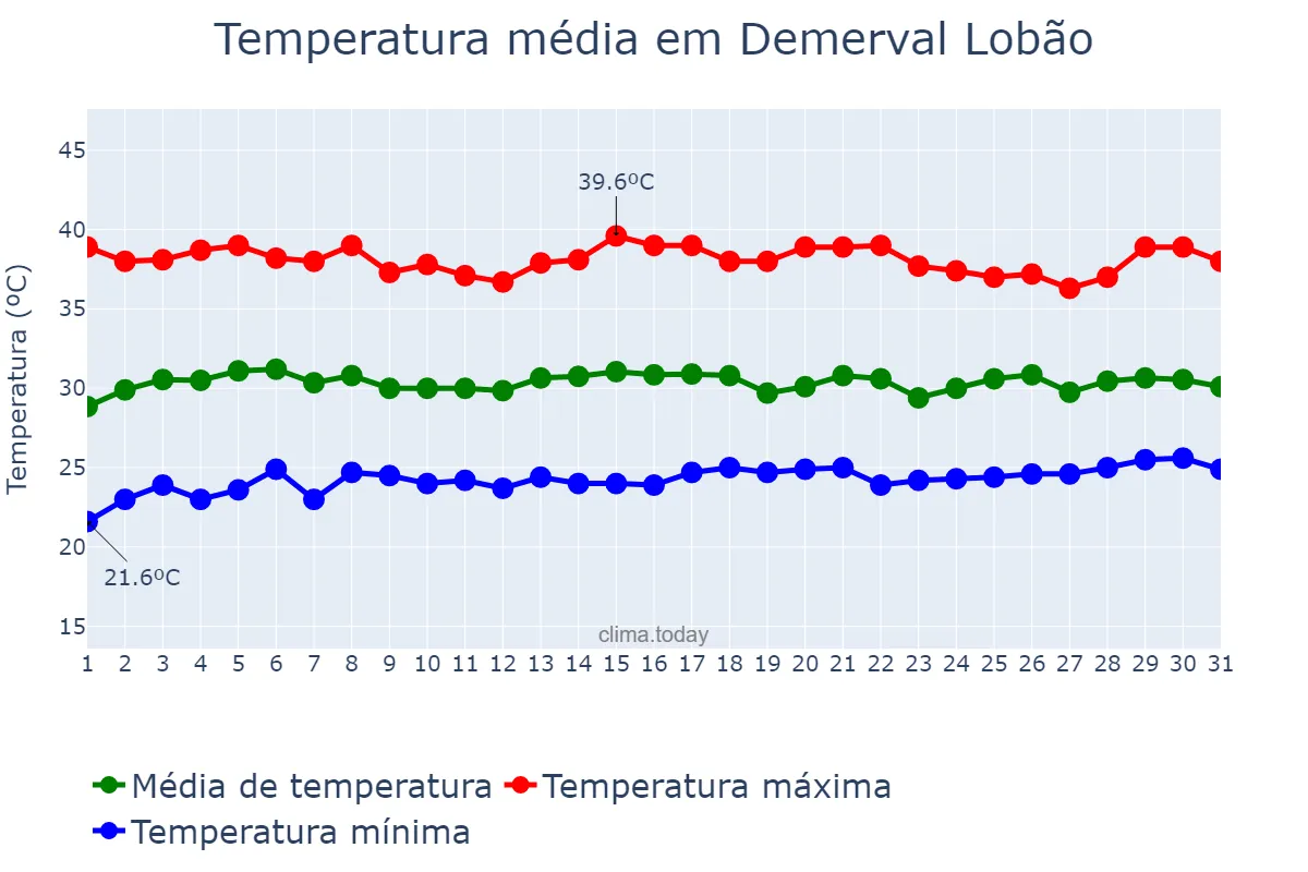 Temperatura em outubro em Demerval Lobão, PI, BR