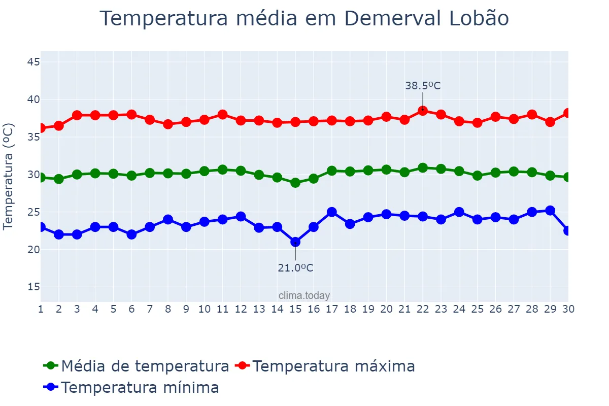 Temperatura em setembro em Demerval Lobão, PI, BR