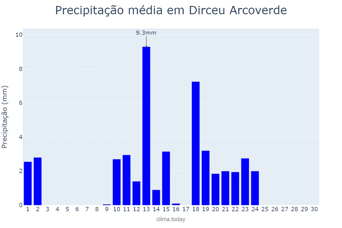 Precipitação em abril em Dirceu Arcoverde, PI, BR