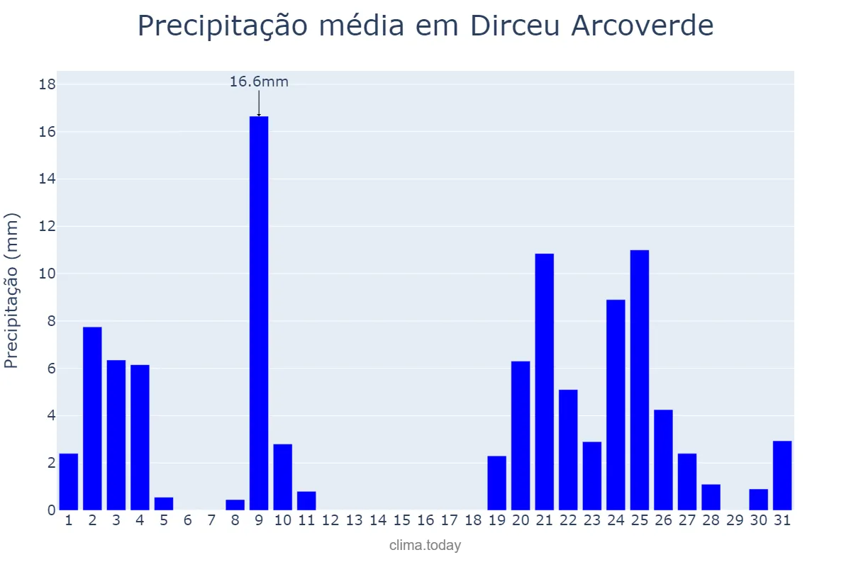 Precipitação em dezembro em Dirceu Arcoverde, PI, BR