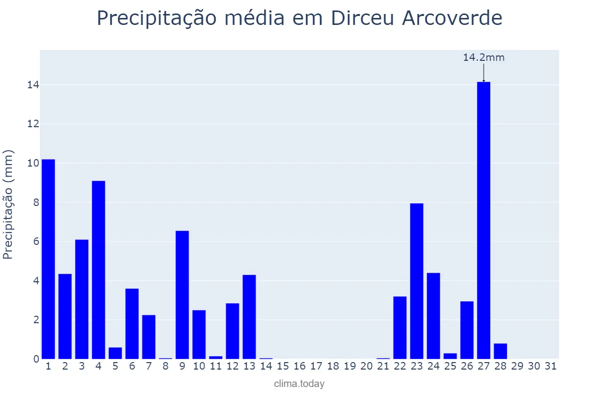 Precipitação em janeiro em Dirceu Arcoverde, PI, BR