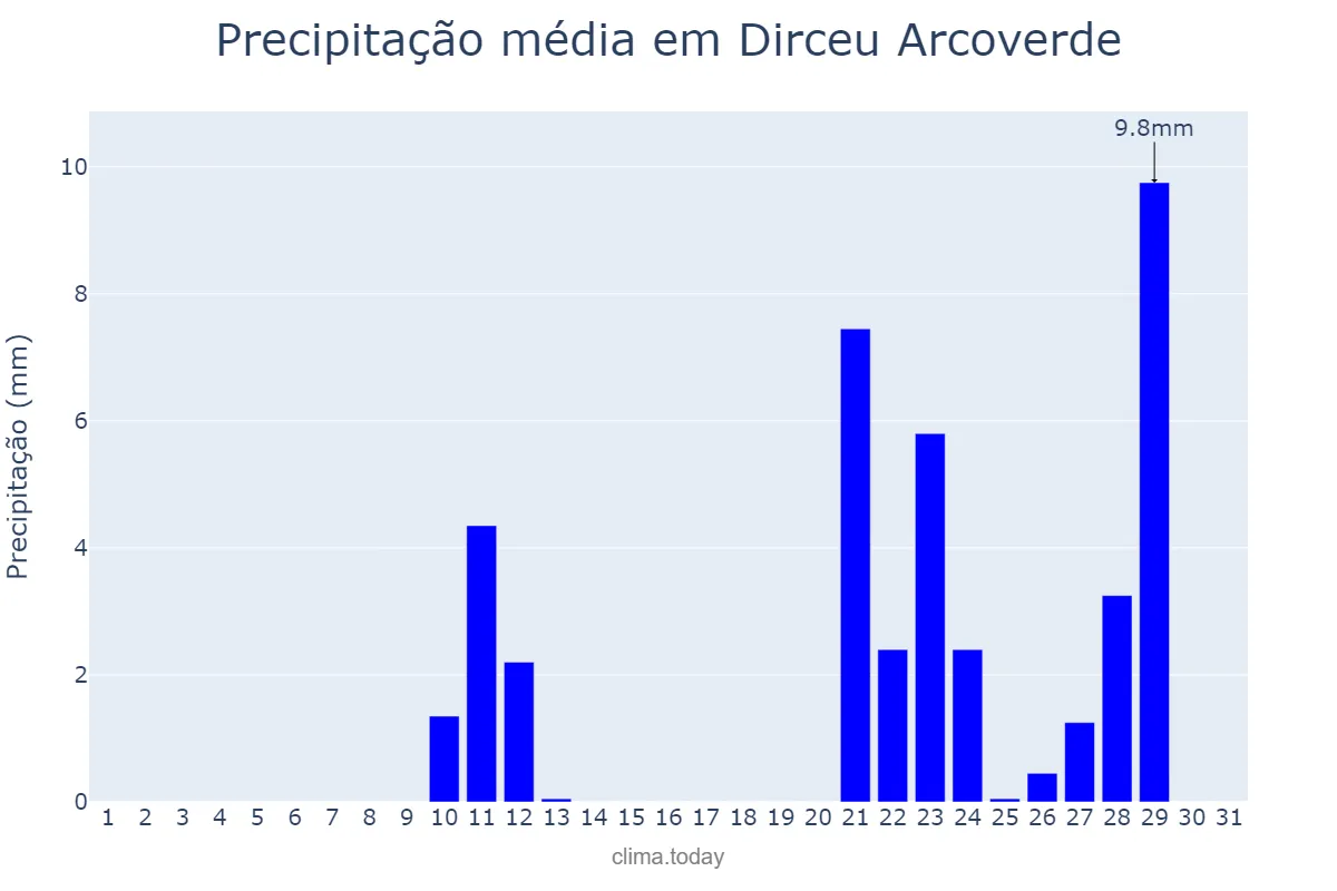 Precipitação em outubro em Dirceu Arcoverde, PI, BR