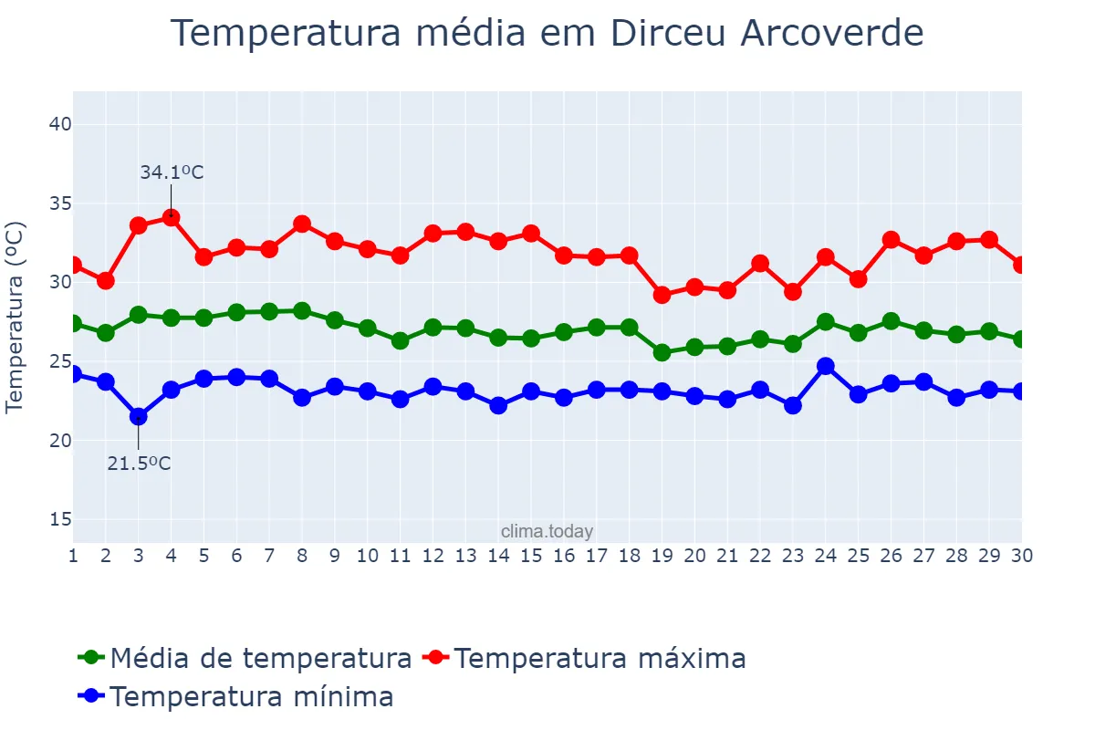 Temperatura em abril em Dirceu Arcoverde, PI, BR