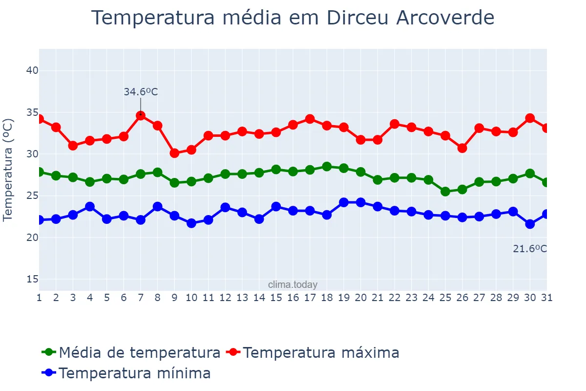 Temperatura em dezembro em Dirceu Arcoverde, PI, BR