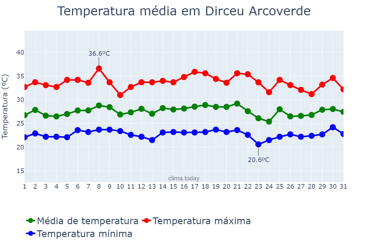Temperatura em janeiro em Dirceu Arcoverde, PI, BR