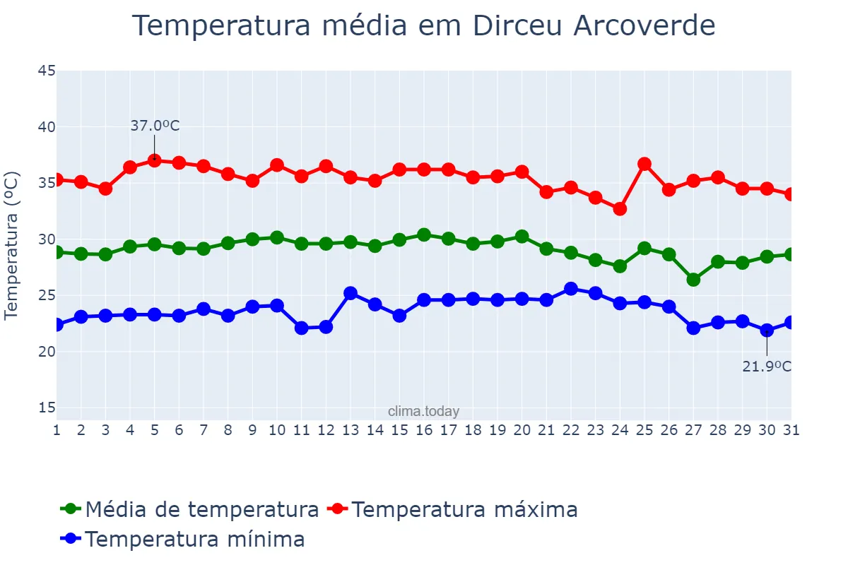 Temperatura em outubro em Dirceu Arcoverde, PI, BR