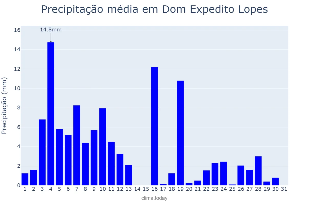 Precipitação em janeiro em Dom Expedito Lopes, PI, BR