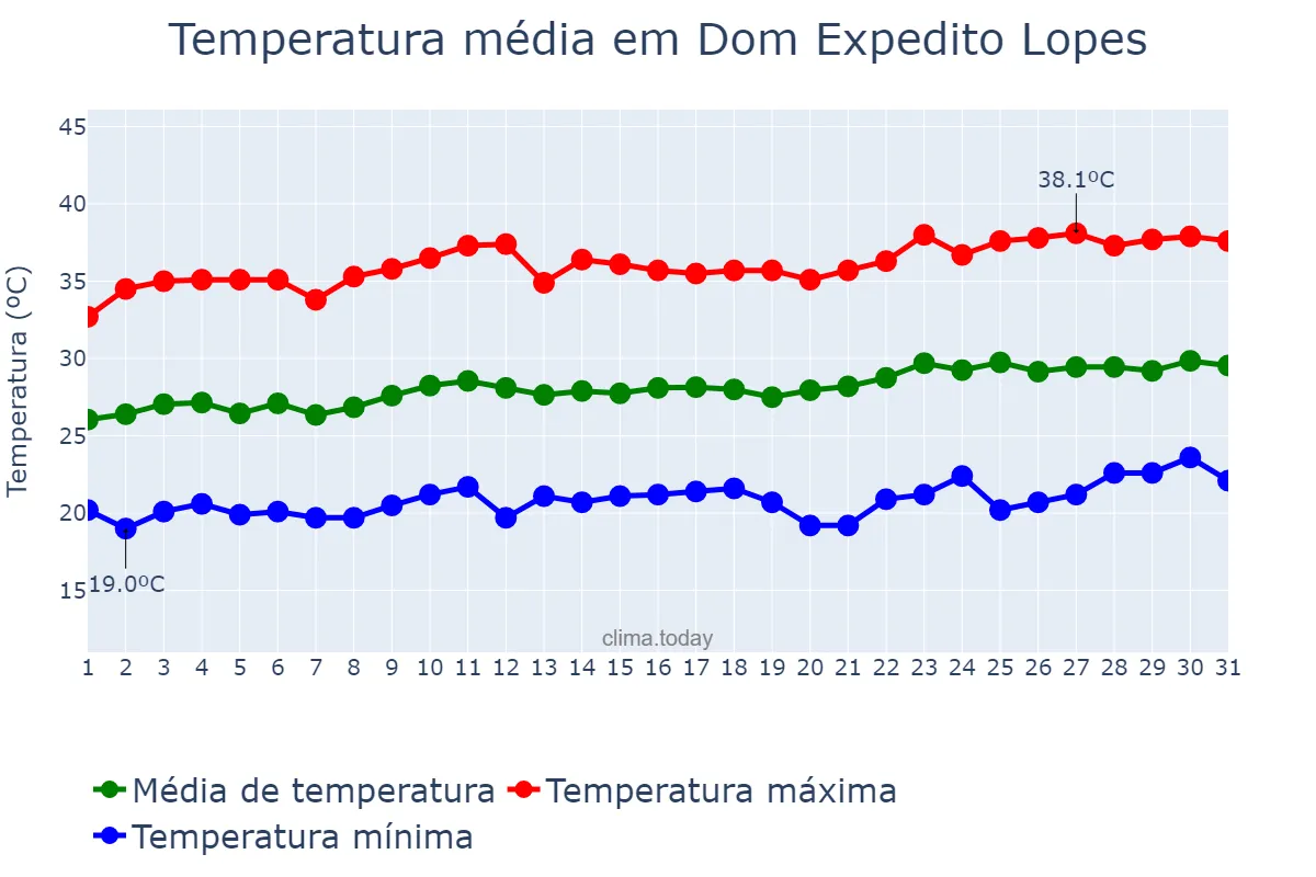 Temperatura em agosto em Dom Expedito Lopes, PI, BR