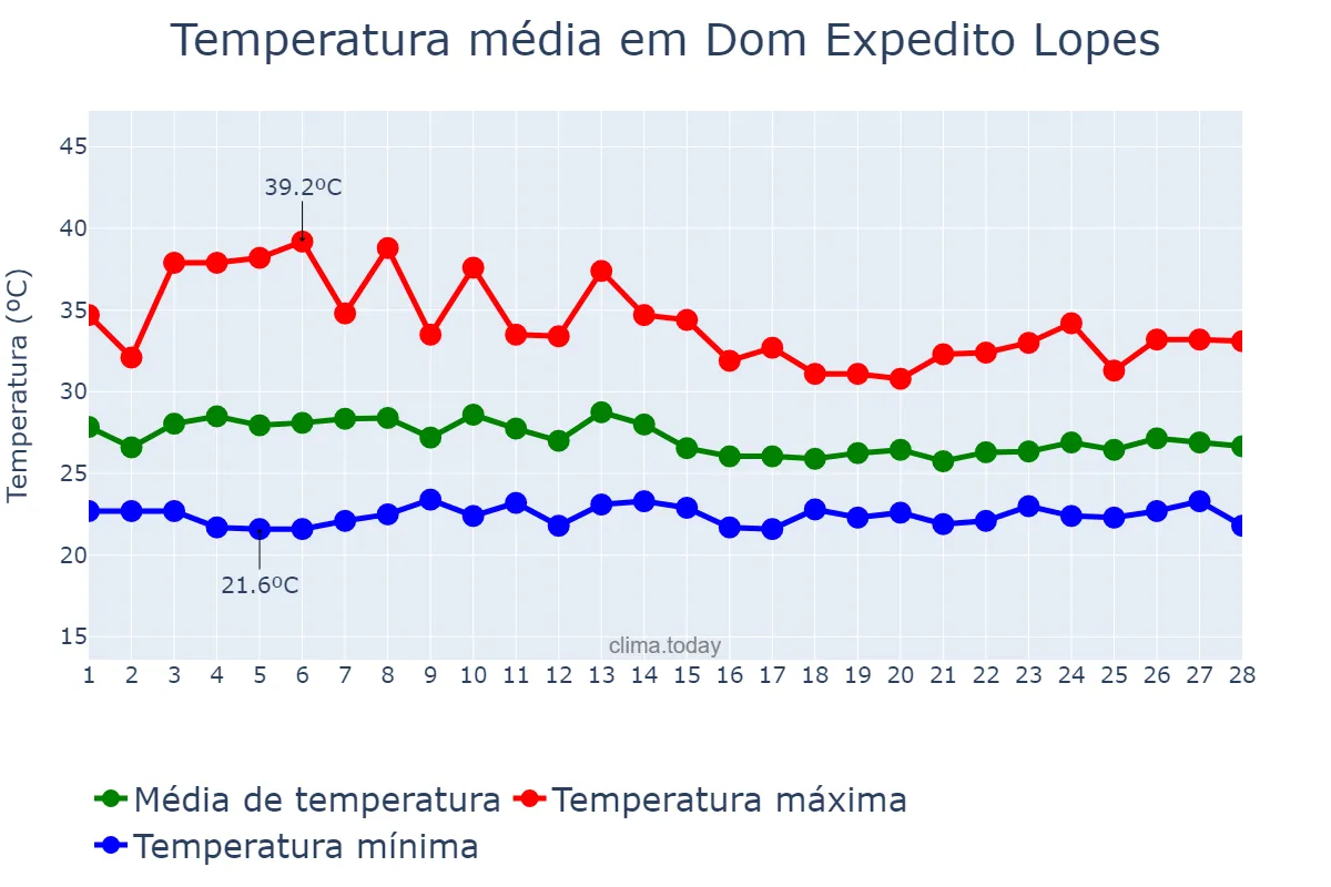 Temperatura em fevereiro em Dom Expedito Lopes, PI, BR