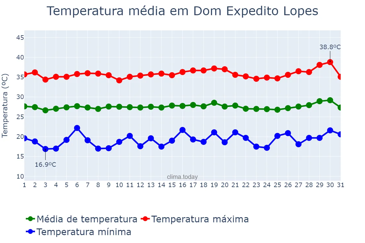 Temperatura em julho em Dom Expedito Lopes, PI, BR