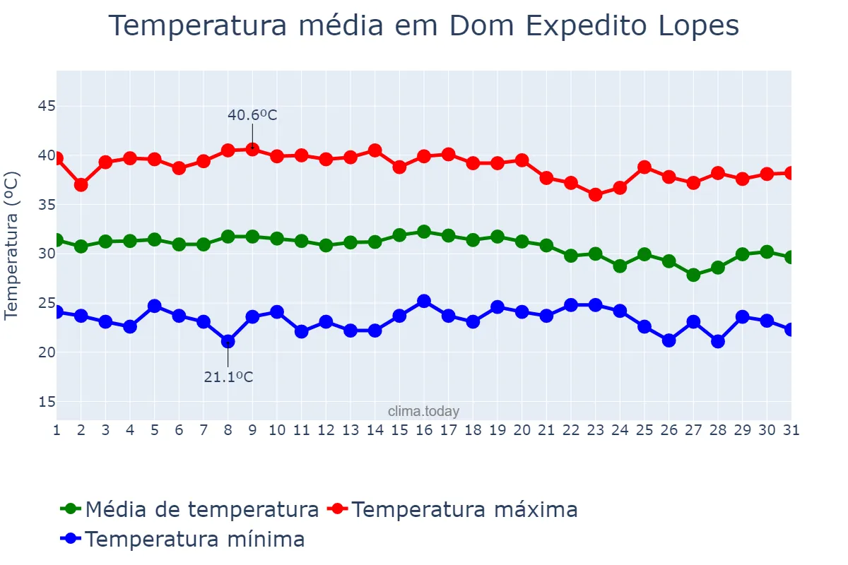 Temperatura em outubro em Dom Expedito Lopes, PI, BR