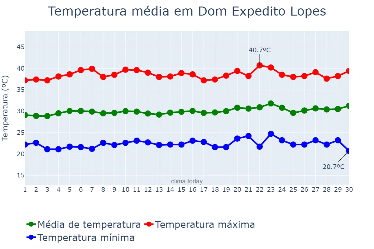 Temperatura em setembro em Dom Expedito Lopes, PI, BR