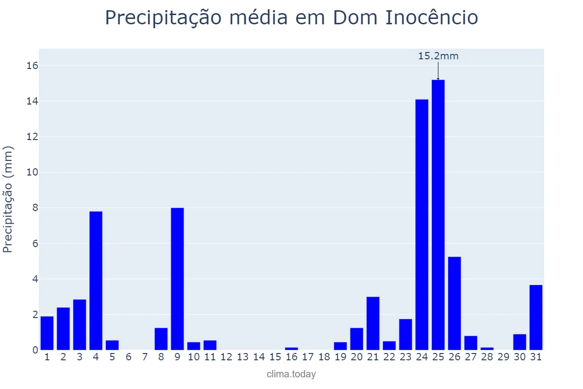 Precipitação em dezembro em Dom Inocêncio, PI, BR