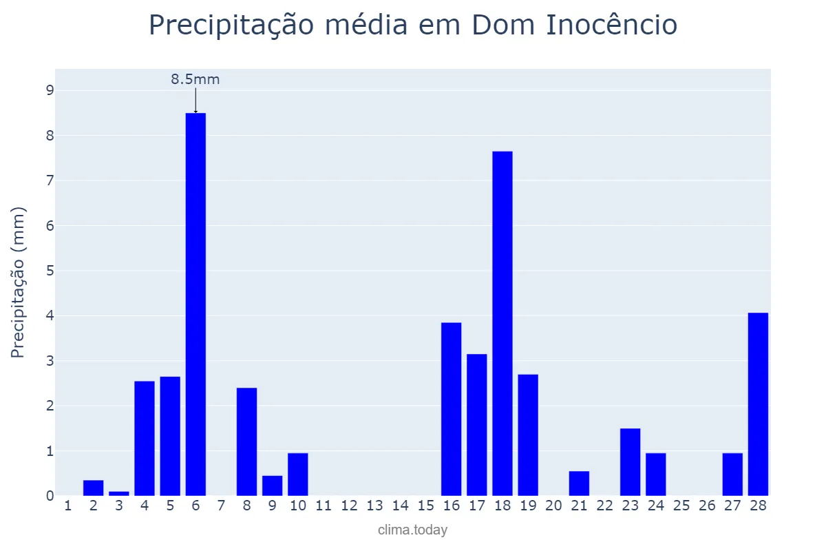 Precipitação em fevereiro em Dom Inocêncio, PI, BR