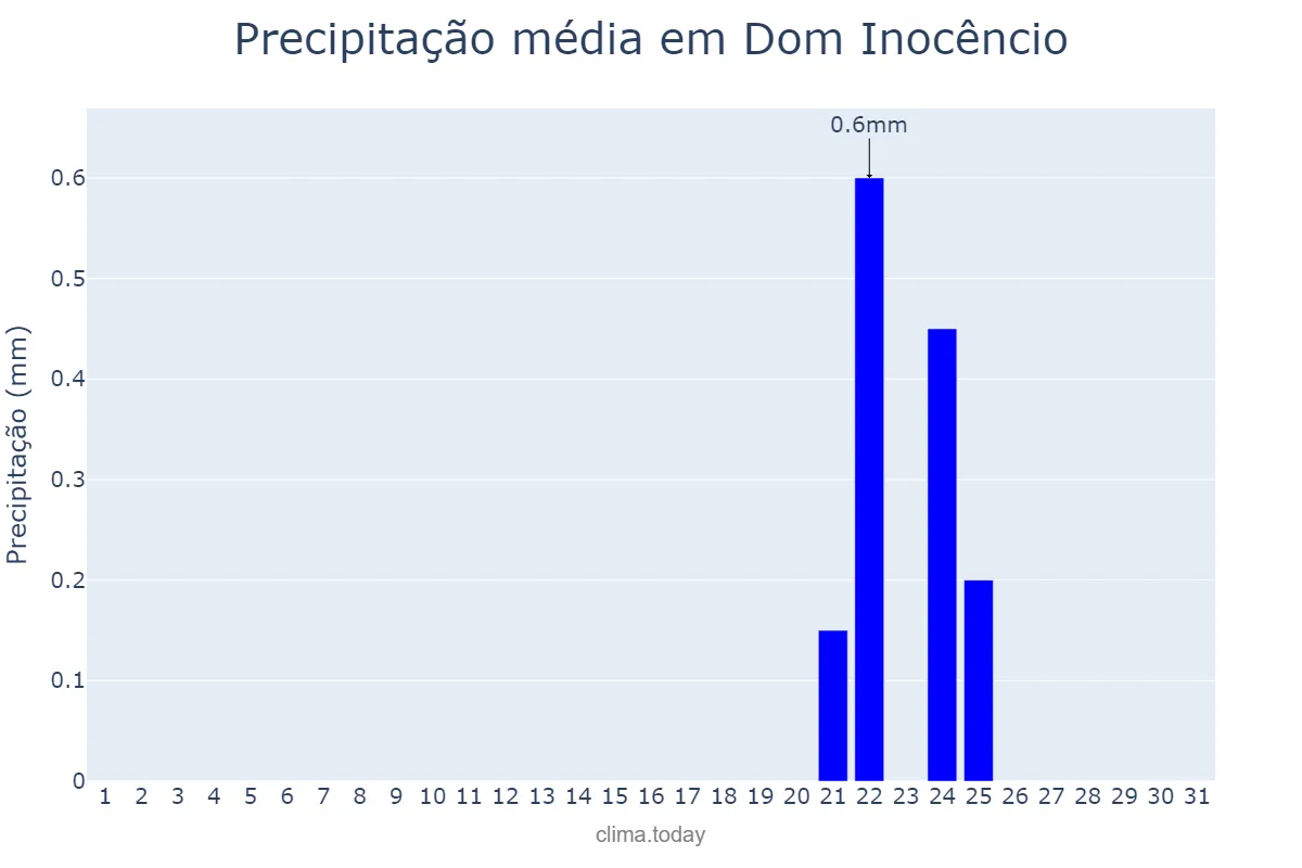 Precipitação em julho em Dom Inocêncio, PI, BR