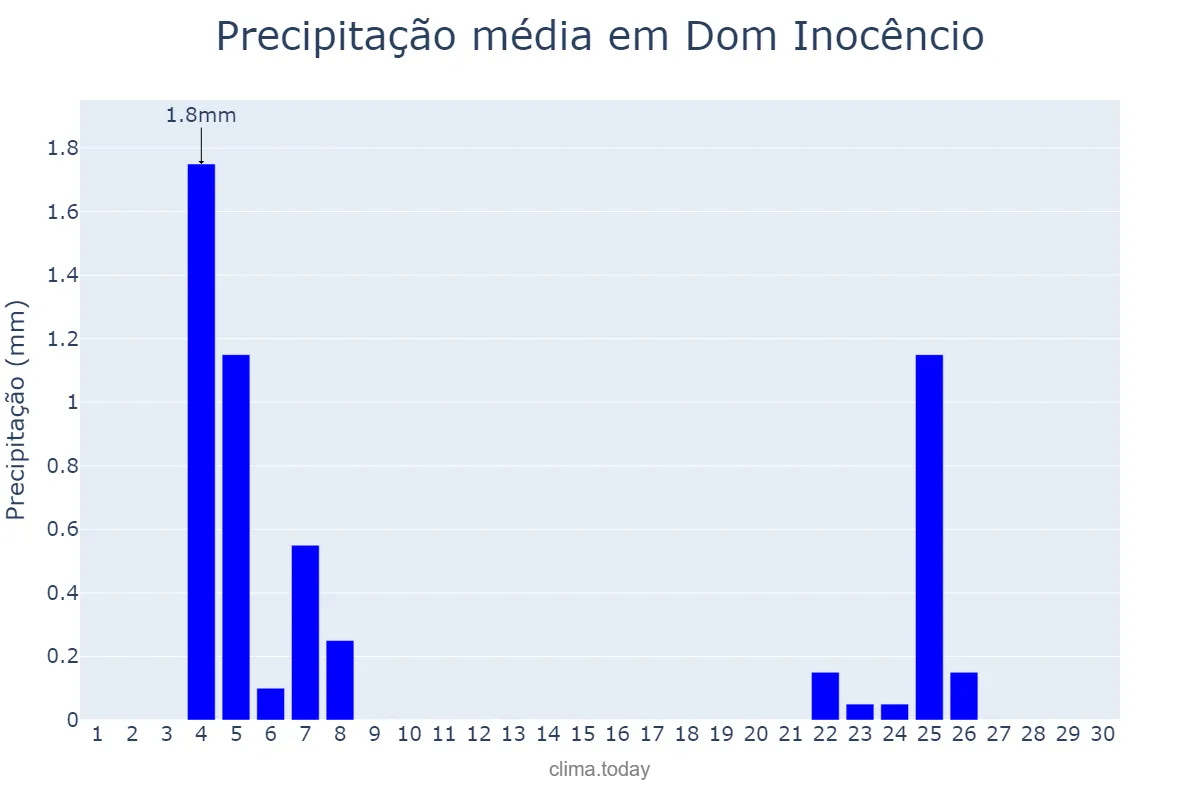 Precipitação em junho em Dom Inocêncio, PI, BR