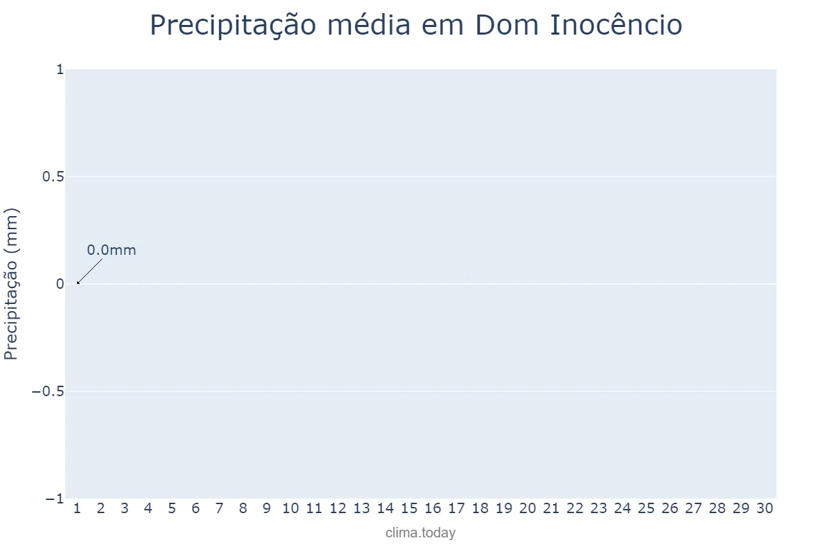 Precipitação em setembro em Dom Inocêncio, PI, BR