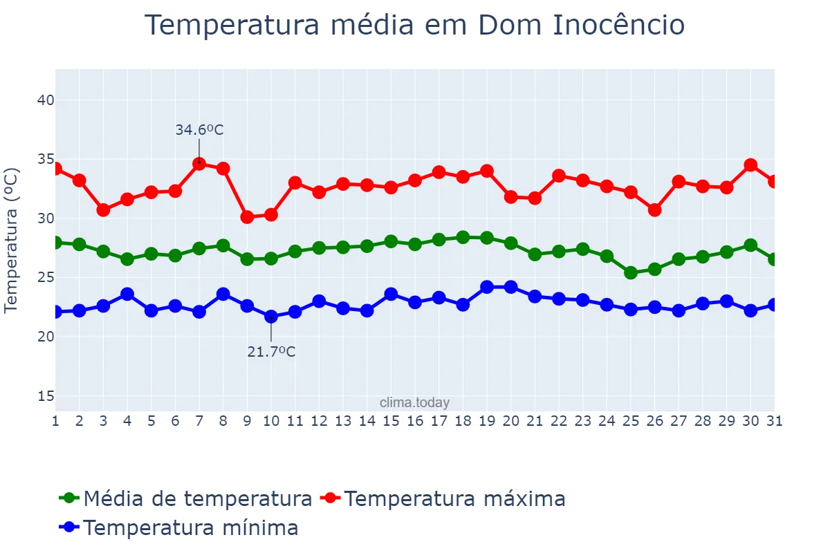 Temperatura em dezembro em Dom Inocêncio, PI, BR