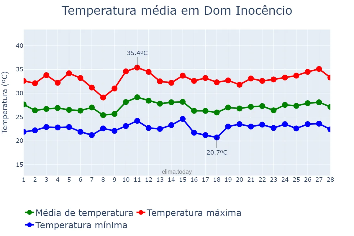 Temperatura em fevereiro em Dom Inocêncio, PI, BR