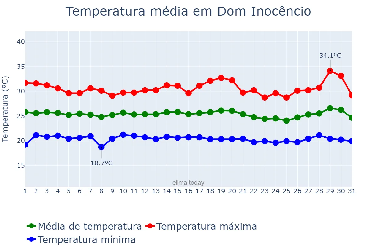 Temperatura em julho em Dom Inocêncio, PI, BR