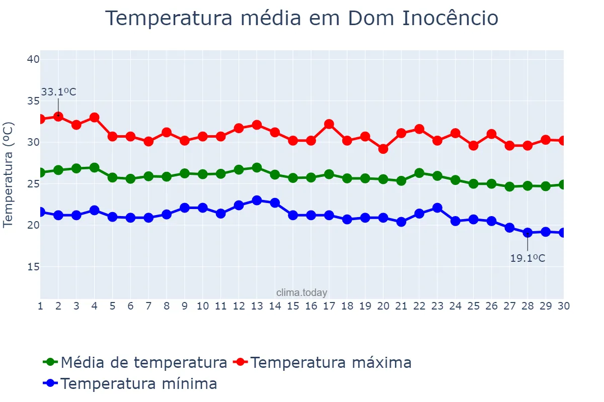 Temperatura em junho em Dom Inocêncio, PI, BR