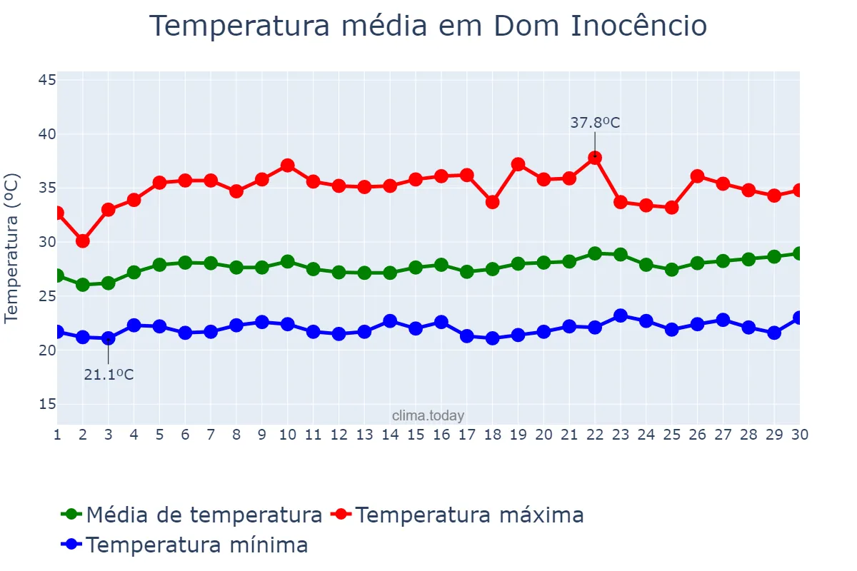 Temperatura em setembro em Dom Inocêncio, PI, BR