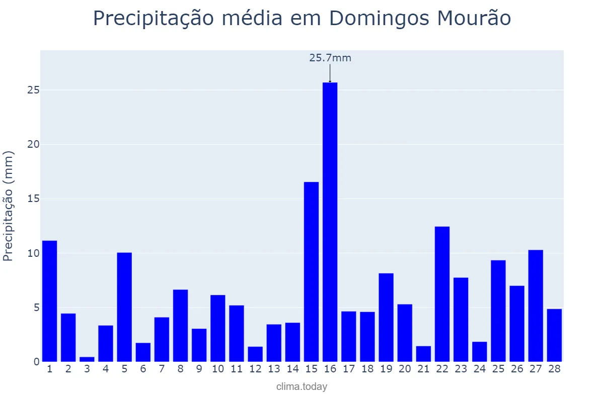 Precipitação em fevereiro em Domingos Mourão, PI, BR