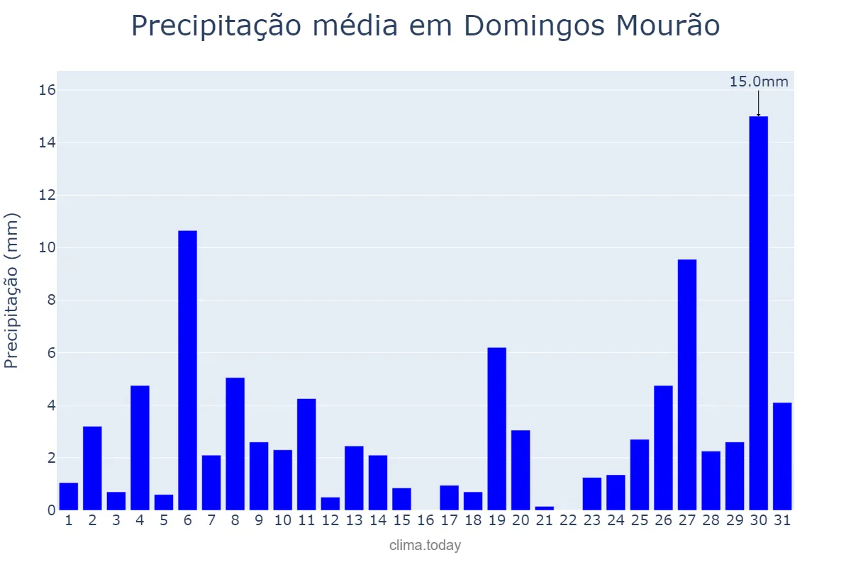 Precipitação em janeiro em Domingos Mourão, PI, BR