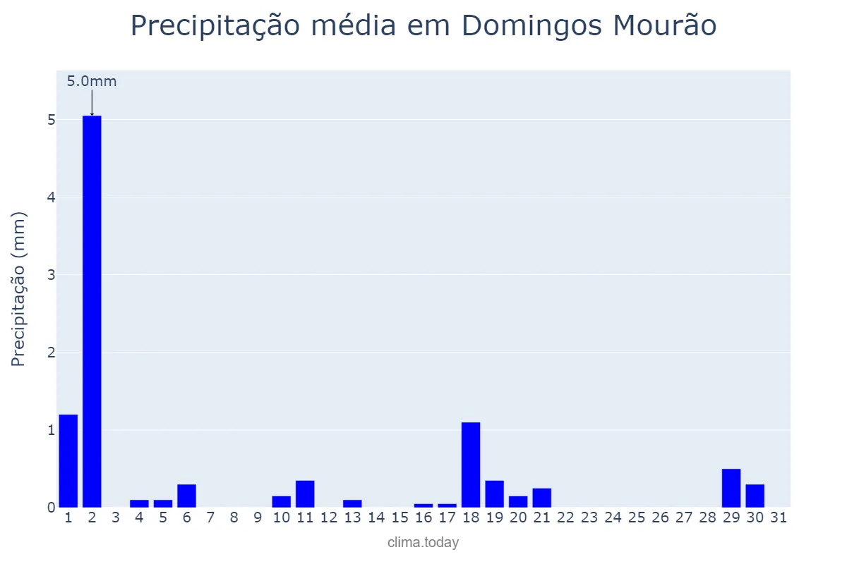 Precipitação em julho em Domingos Mourão, PI, BR