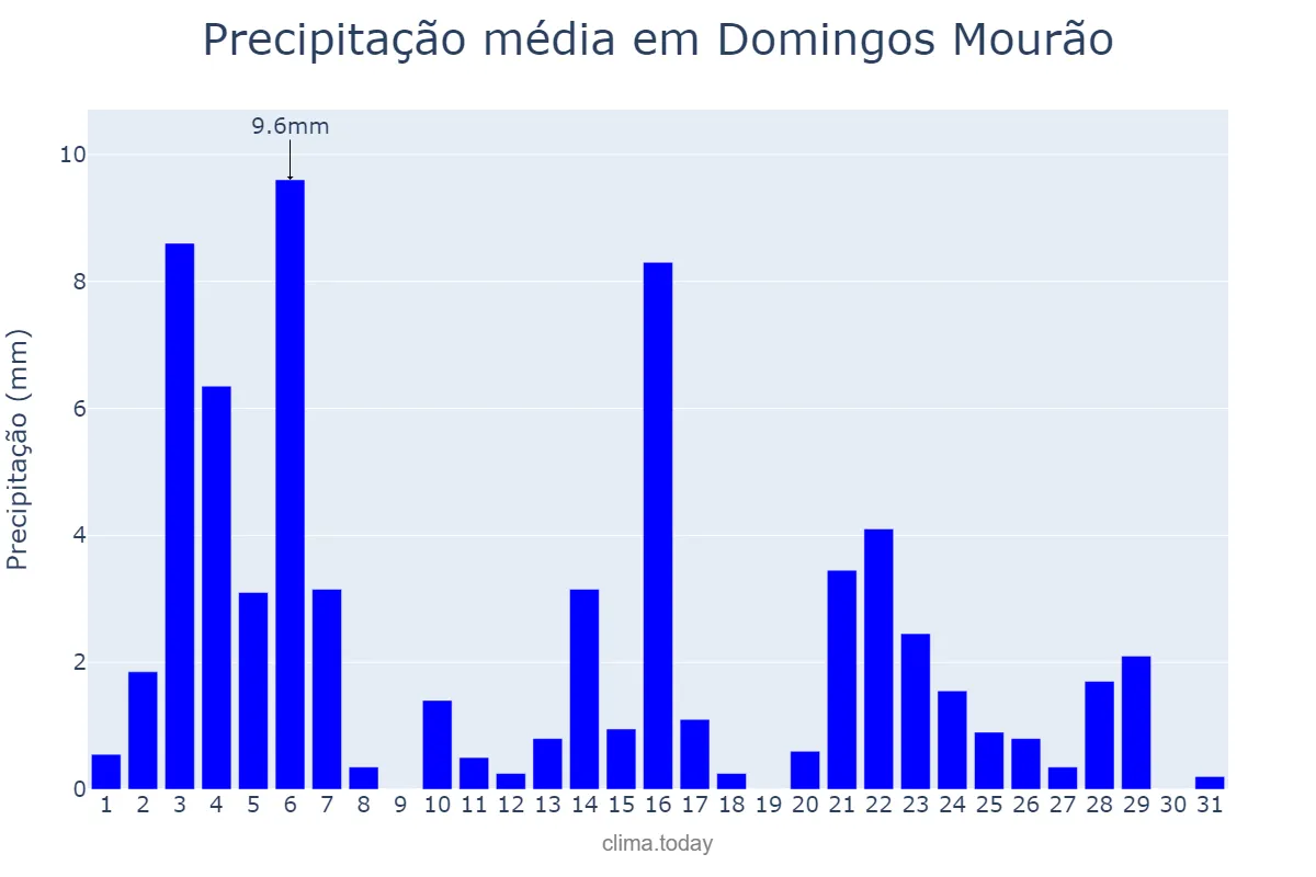 Precipitação em maio em Domingos Mourão, PI, BR