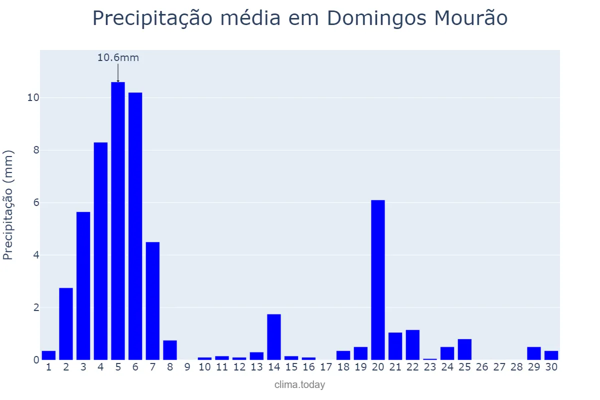 Precipitação em novembro em Domingos Mourão, PI, BR