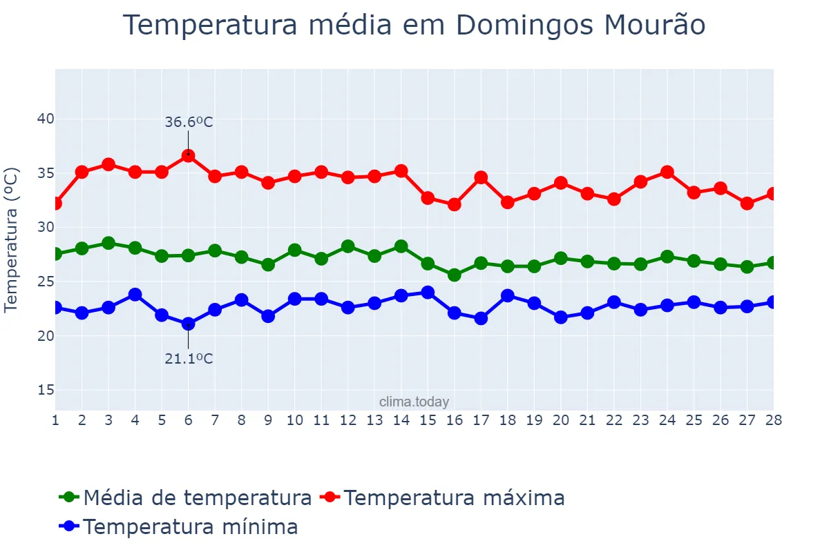Temperatura em fevereiro em Domingos Mourão, PI, BR