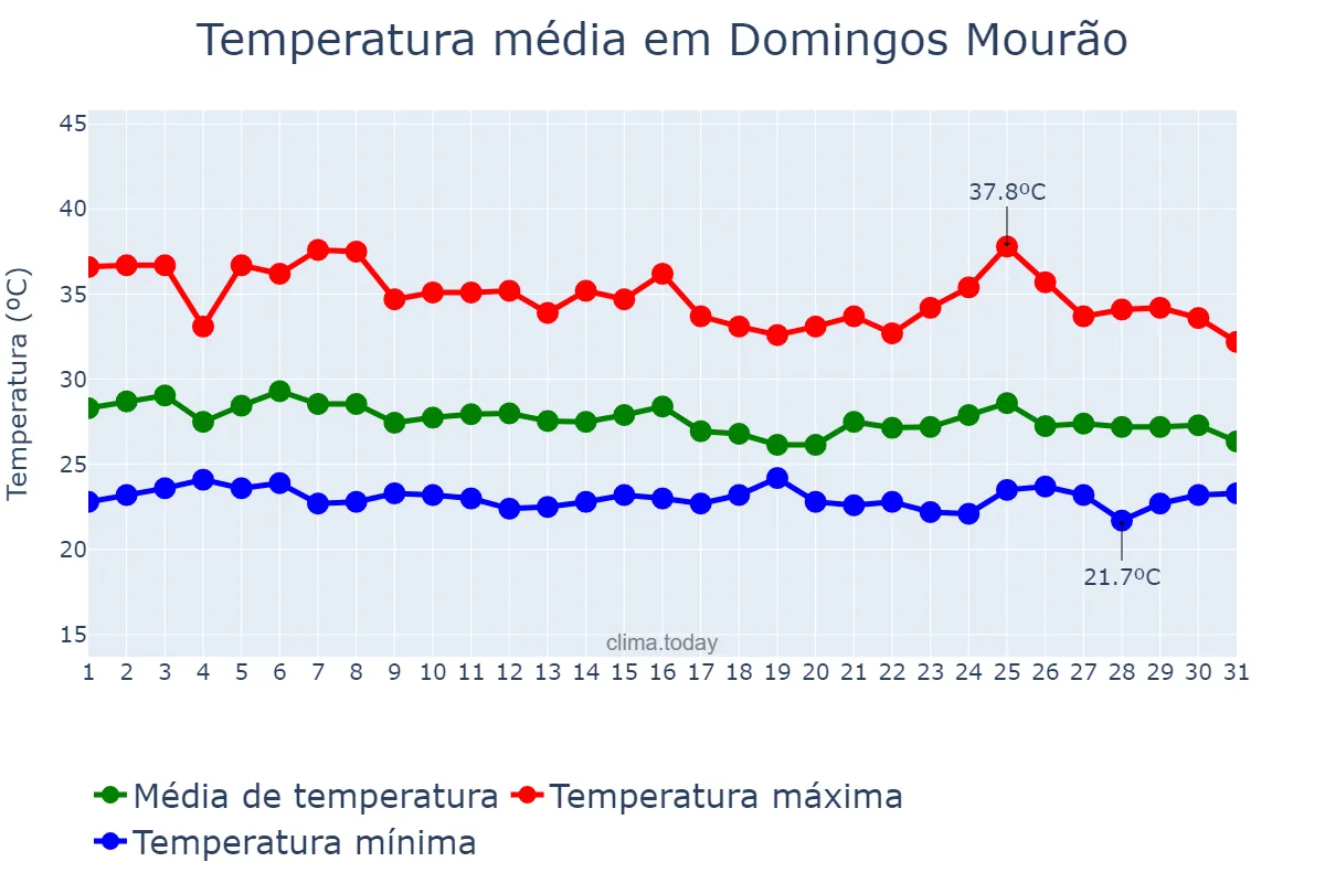 Temperatura em janeiro em Domingos Mourão, PI, BR