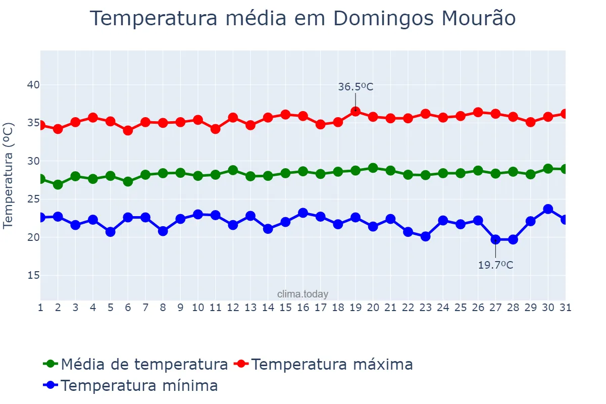 Temperatura em julho em Domingos Mourão, PI, BR