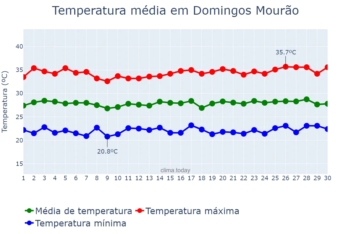 Temperatura em junho em Domingos Mourão, PI, BR