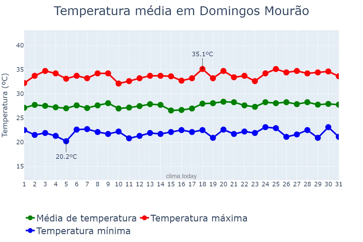 Temperatura em maio em Domingos Mourão, PI, BR