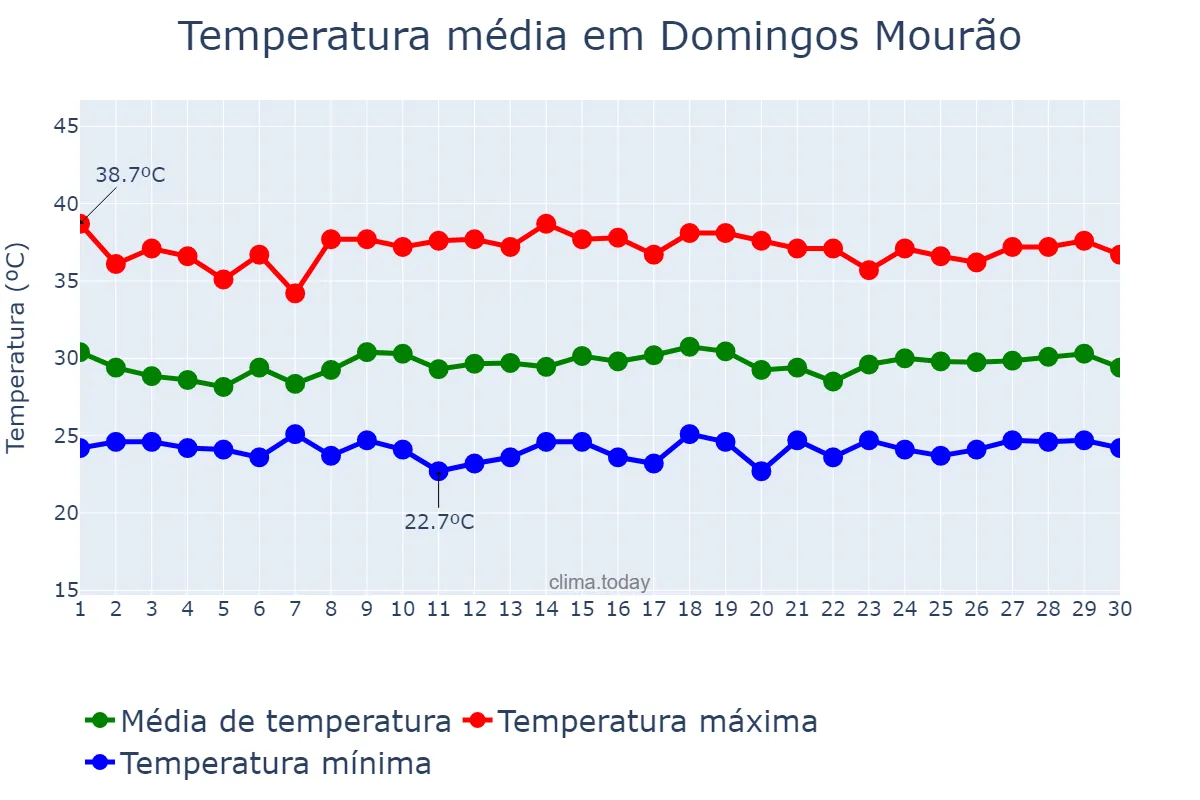 Temperatura em novembro em Domingos Mourão, PI, BR