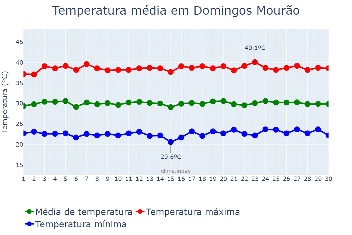 Temperatura em setembro em Domingos Mourão, PI, BR