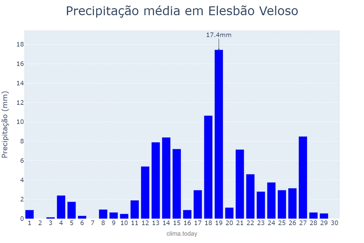 Precipitação em abril em Elesbão Veloso, PI, BR