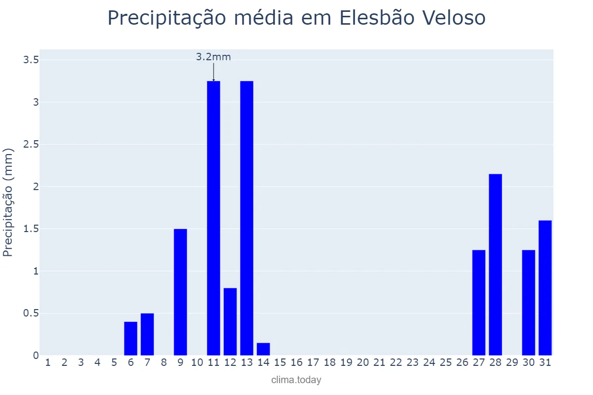 Precipitação em agosto em Elesbão Veloso, PI, BR