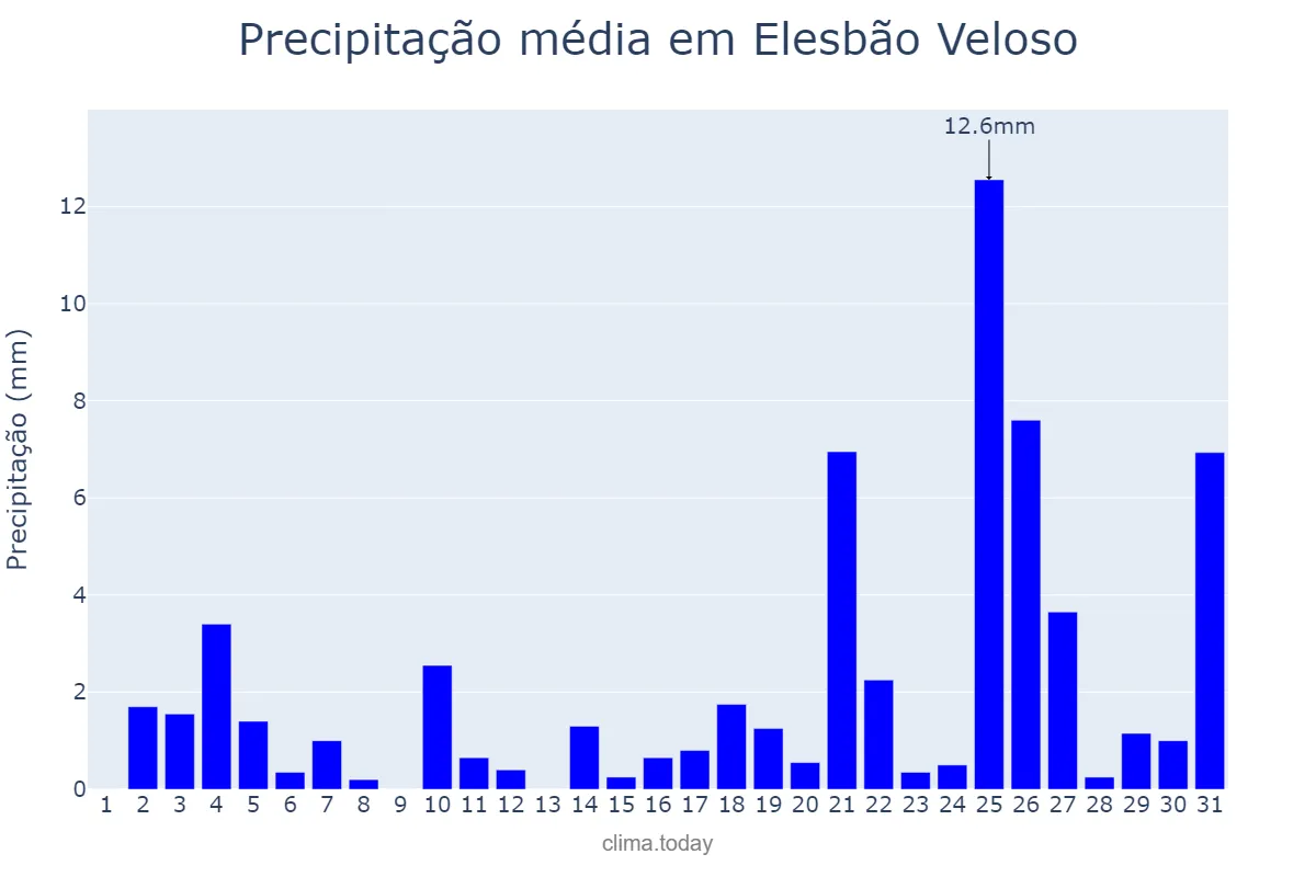 Precipitação em dezembro em Elesbão Veloso, PI, BR