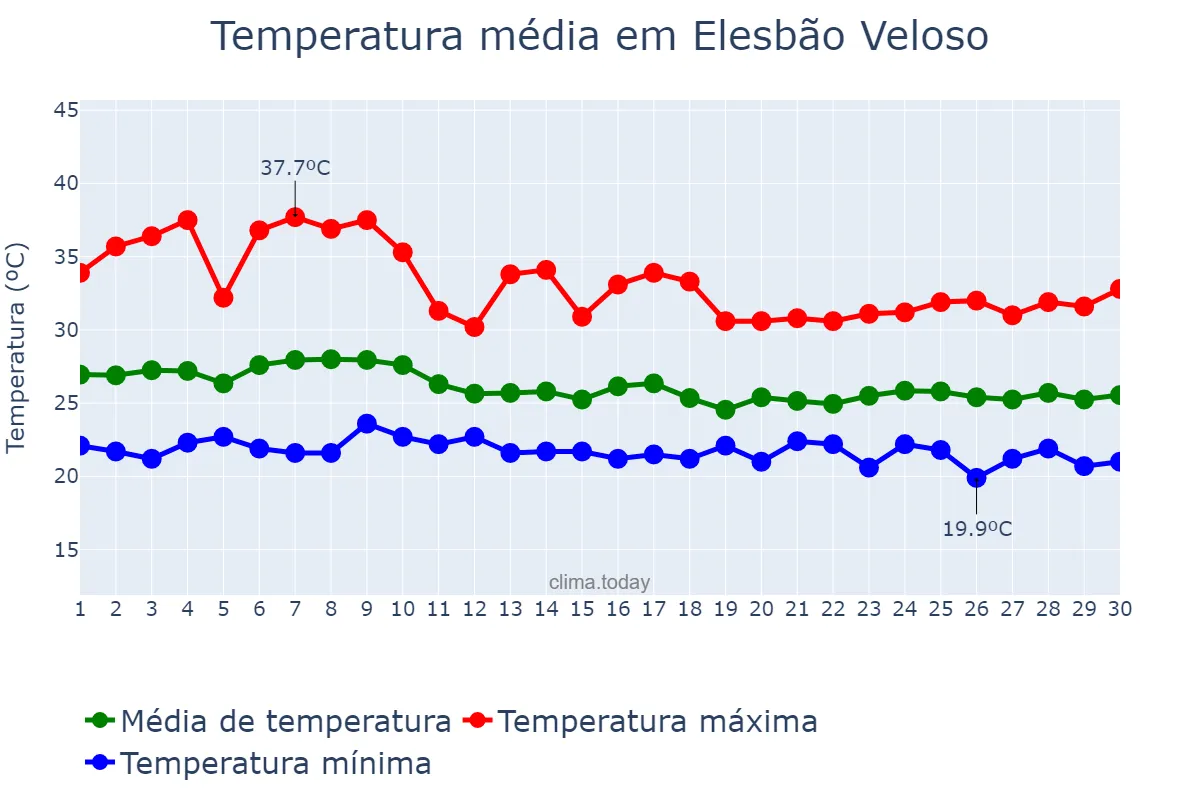 Temperatura em abril em Elesbão Veloso, PI, BR
