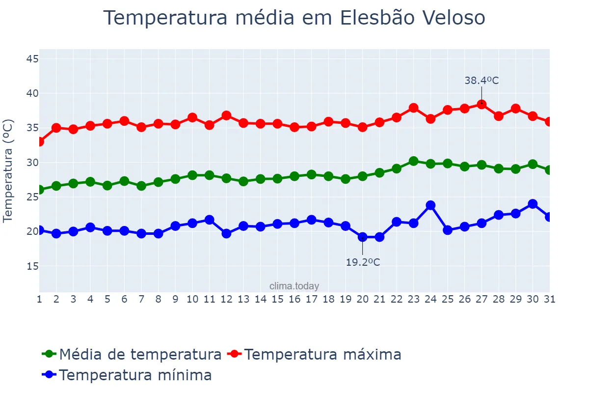 Temperatura em agosto em Elesbão Veloso, PI, BR